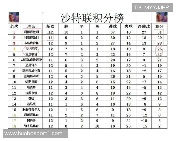 沙特联球队身价排行榜新月领衔胜利仅列第四名 沙特联球队身价排行榜新月领衔胜利仅列第四名